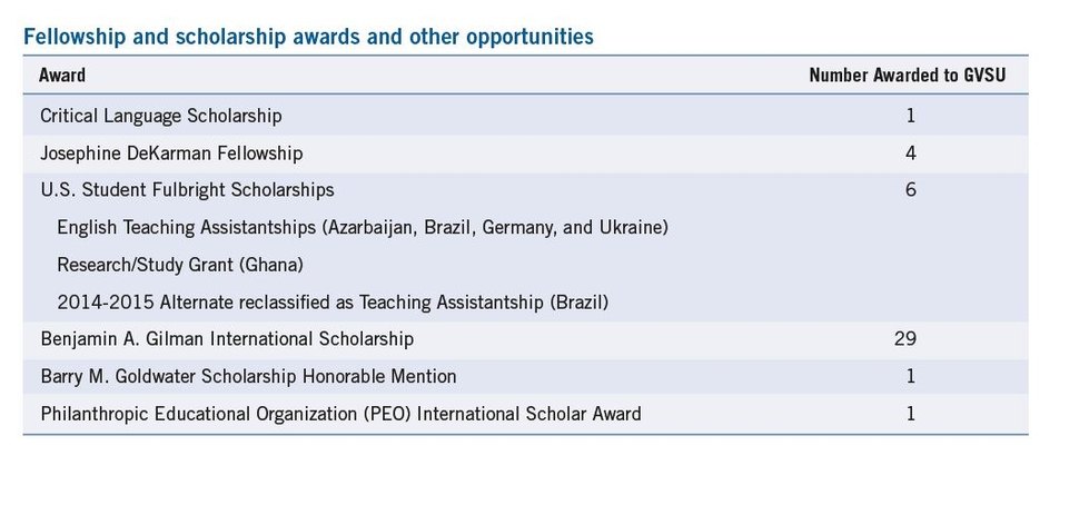 Fellowship and scholarship awards and other opportunities